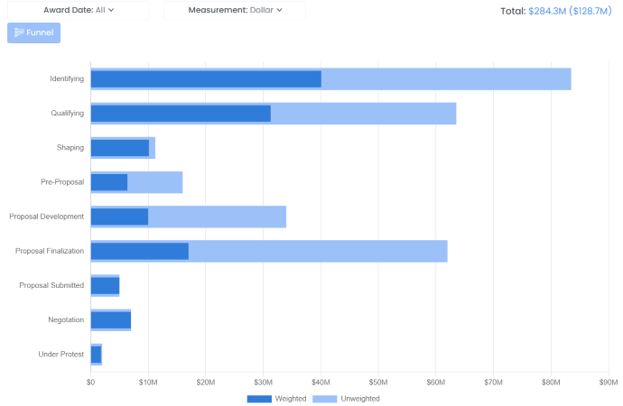 Business Development Funnel Analysis