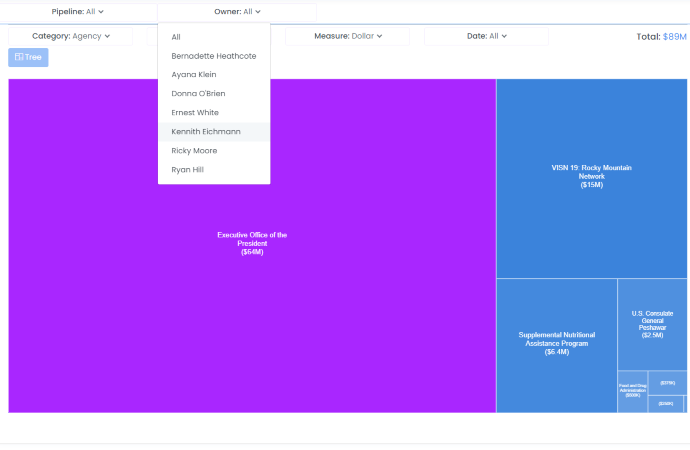 Grant Business Development Pursuit Breakdown By Person