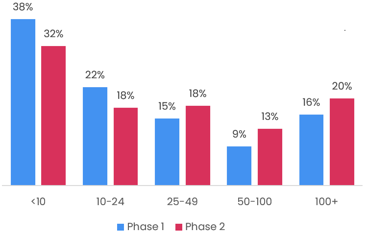 Chart of SBIR Awards by Number of Employees